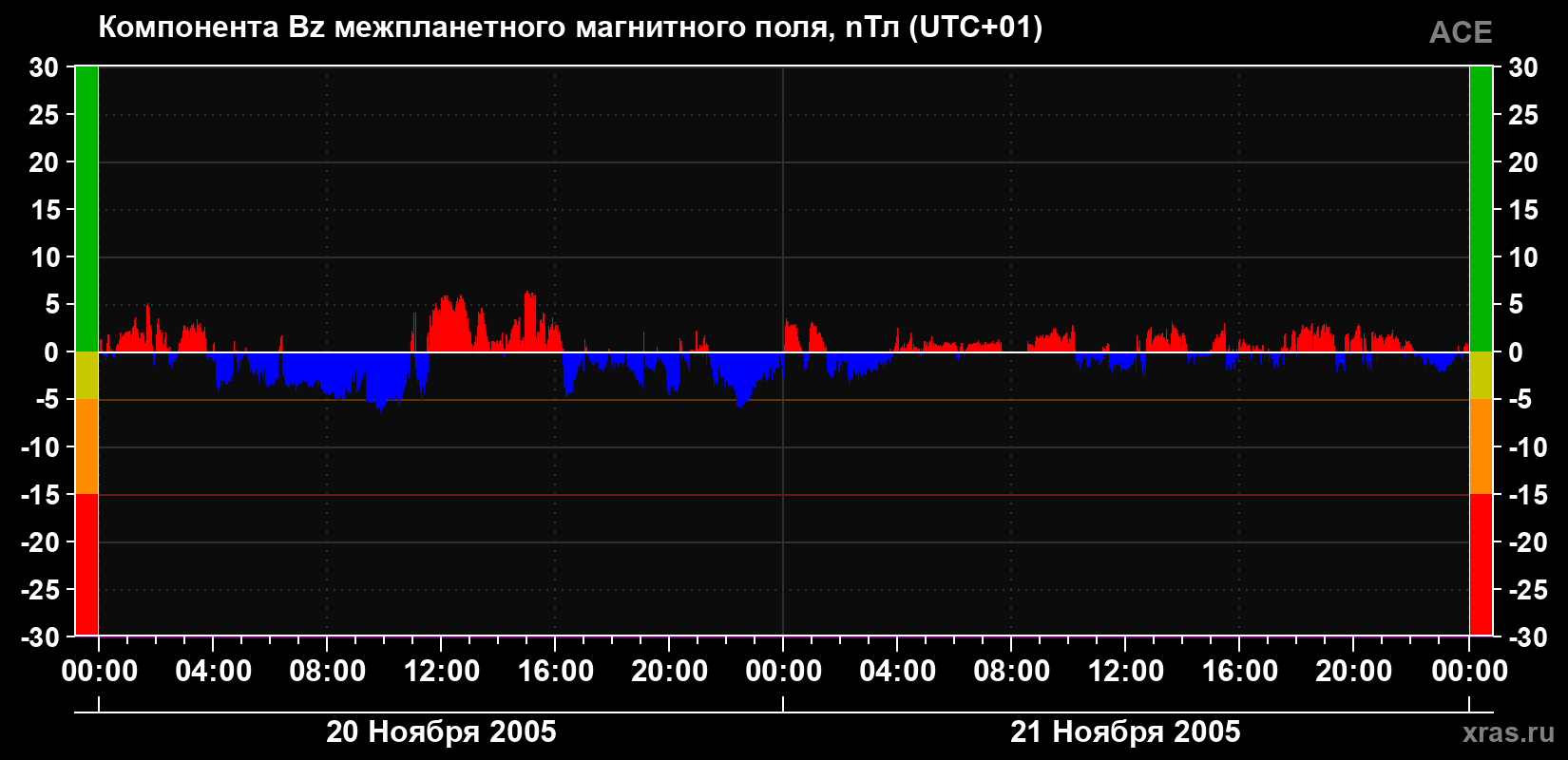 Компонента Bz магнитного поля солнечного ветра