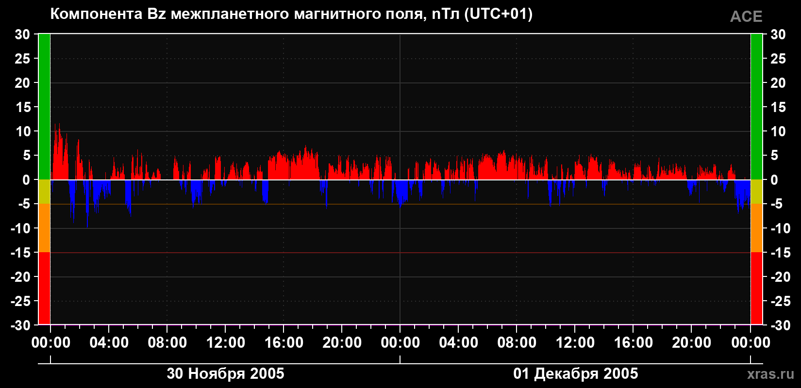 Компонента Bz магнитного поля солнечного ветра