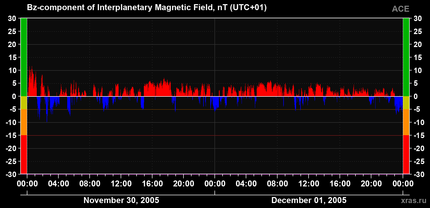 The Bz component of the solar wind magnetic field