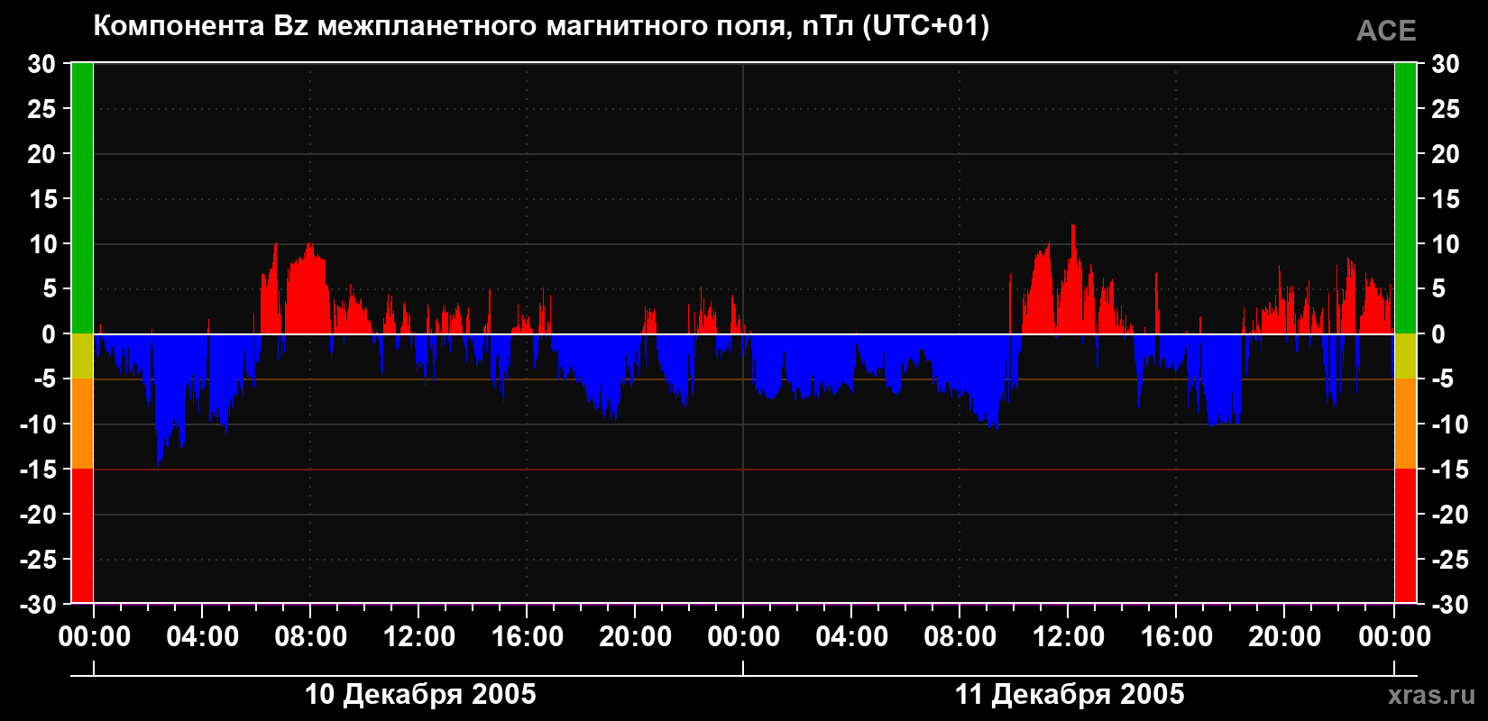 Компонента Bz магнитного поля солнечного ветра