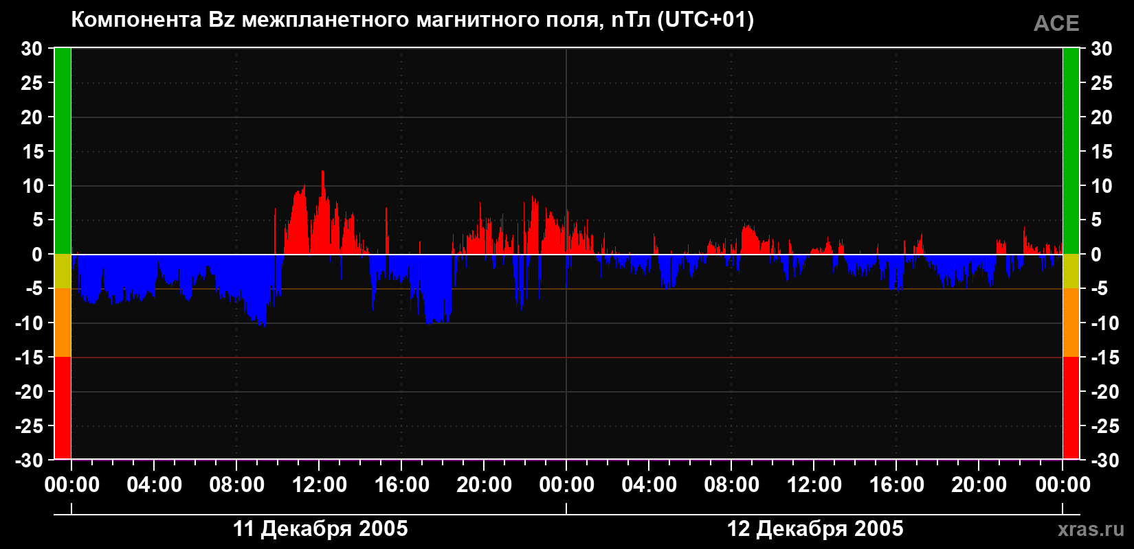 Компонента Bz магнитного поля солнечного ветра