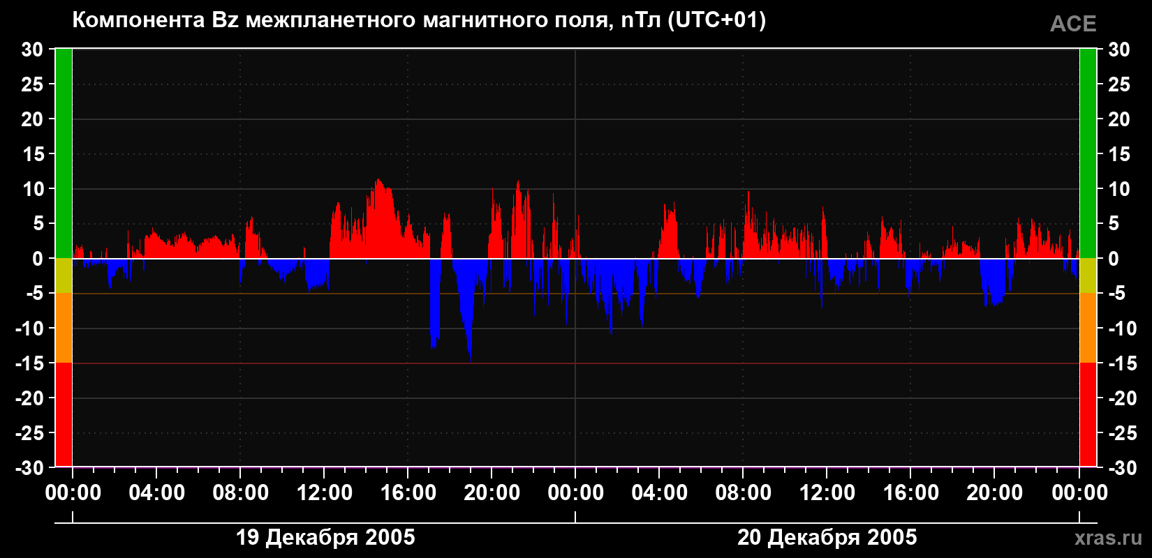 Компонента Bz магнитного поля солнечного ветра