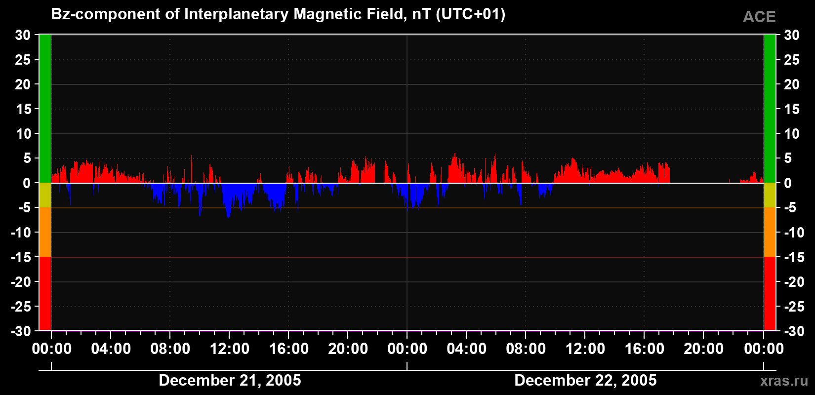 The Bz component of the solar wind magnetic field