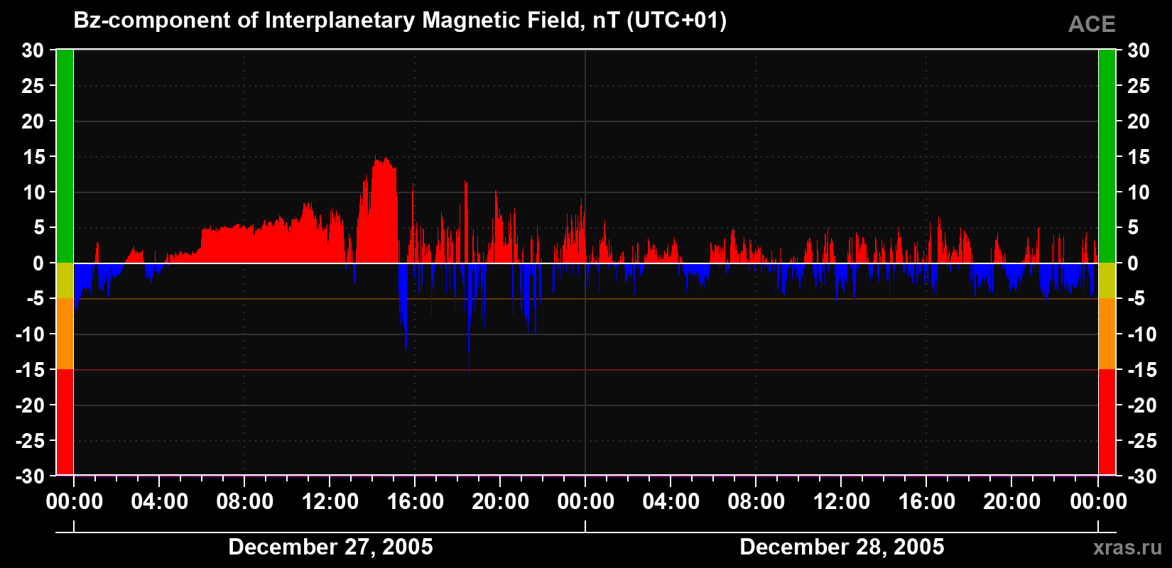 The Bz component of the solar wind magnetic field
