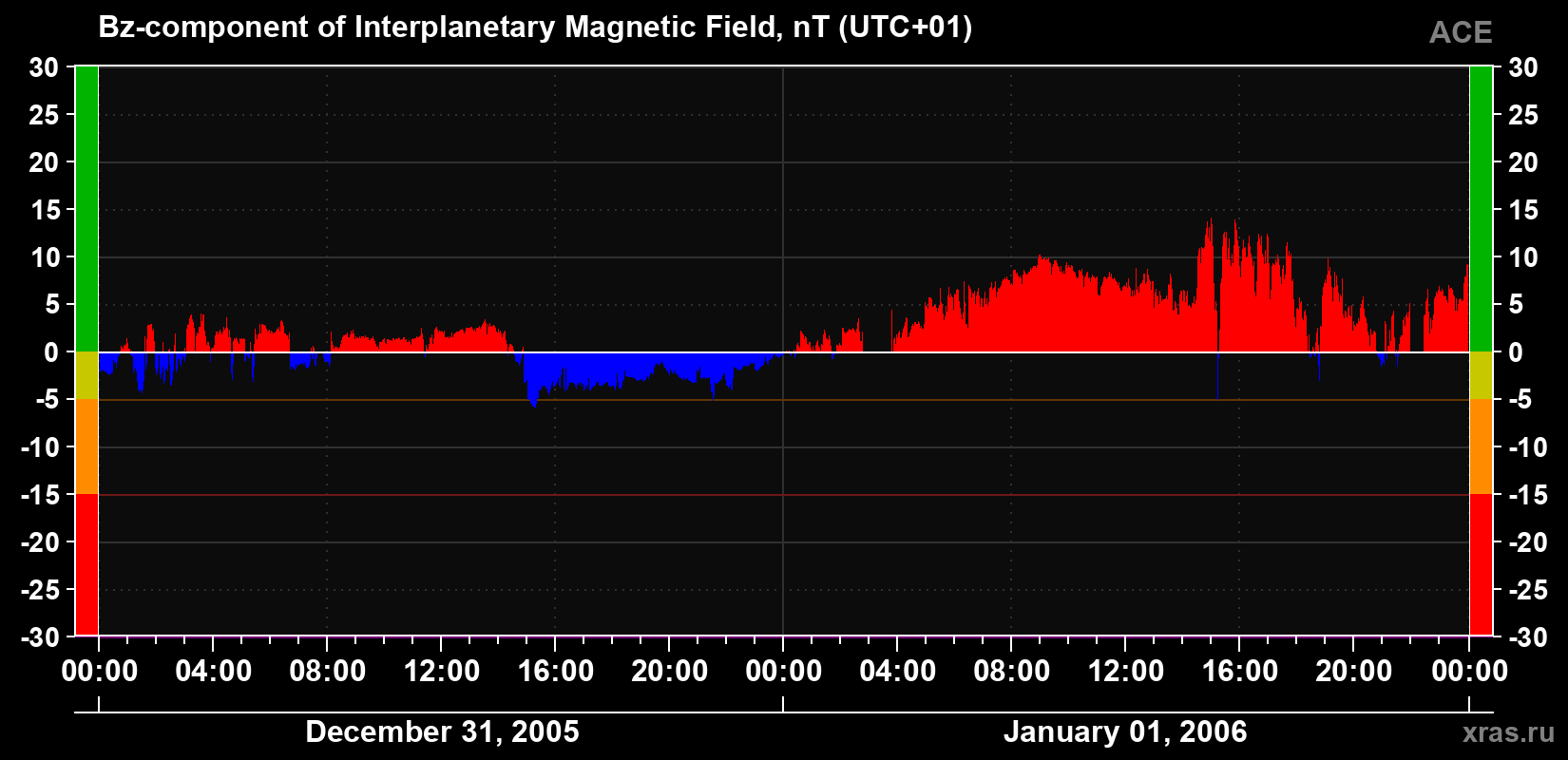 The Bz component of the solar wind magnetic field