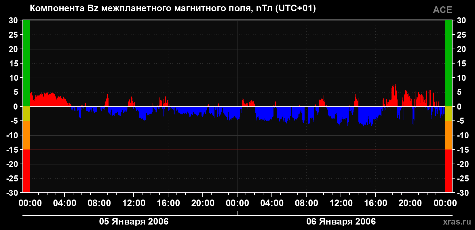 Компонента Bz магнитного поля солнечного ветра