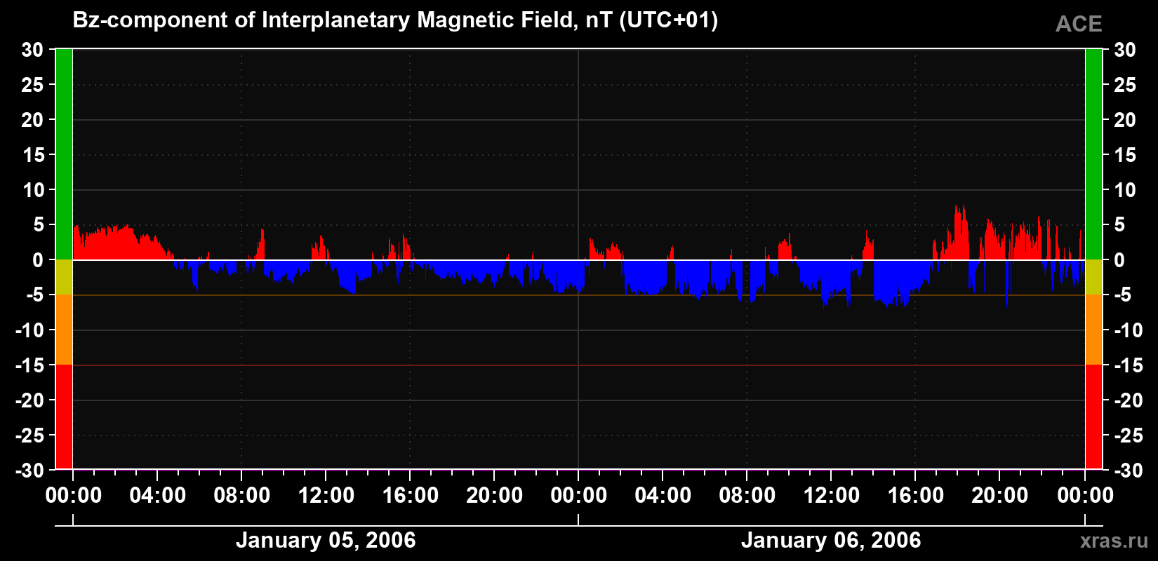 The Bz component of the solar wind magnetic field