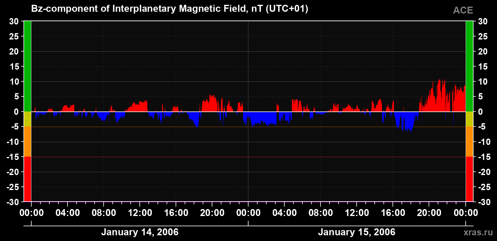 The Bz component of the solar wind magnetic field