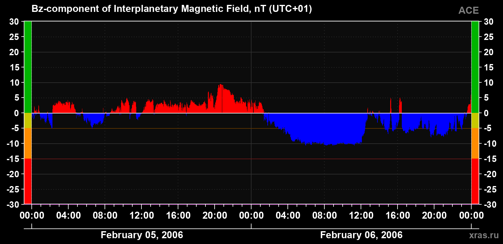 The Bz component of the solar wind magnetic field