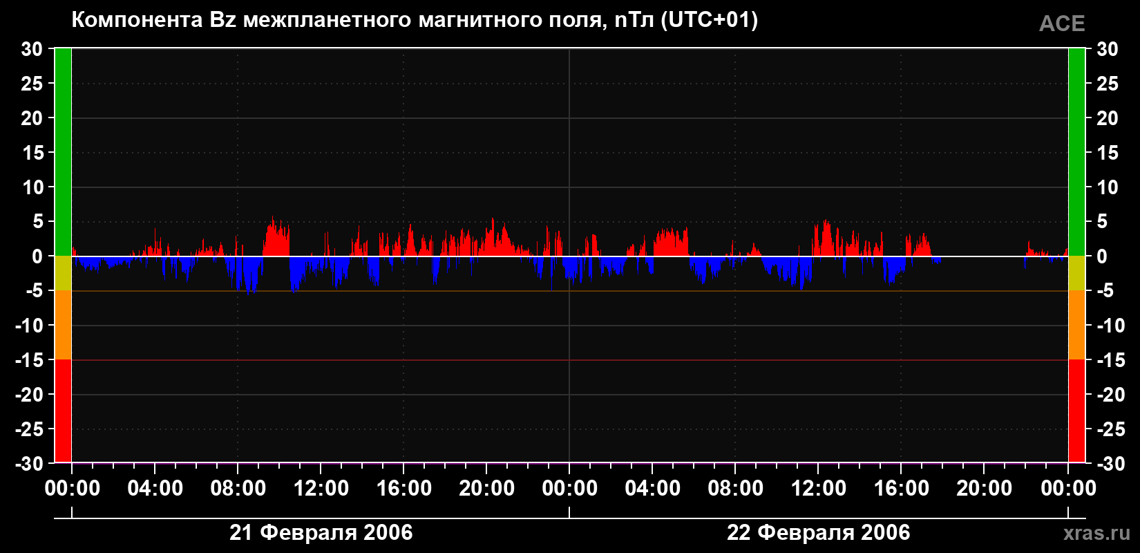 Компонента Bz магнитного поля солнечного ветра