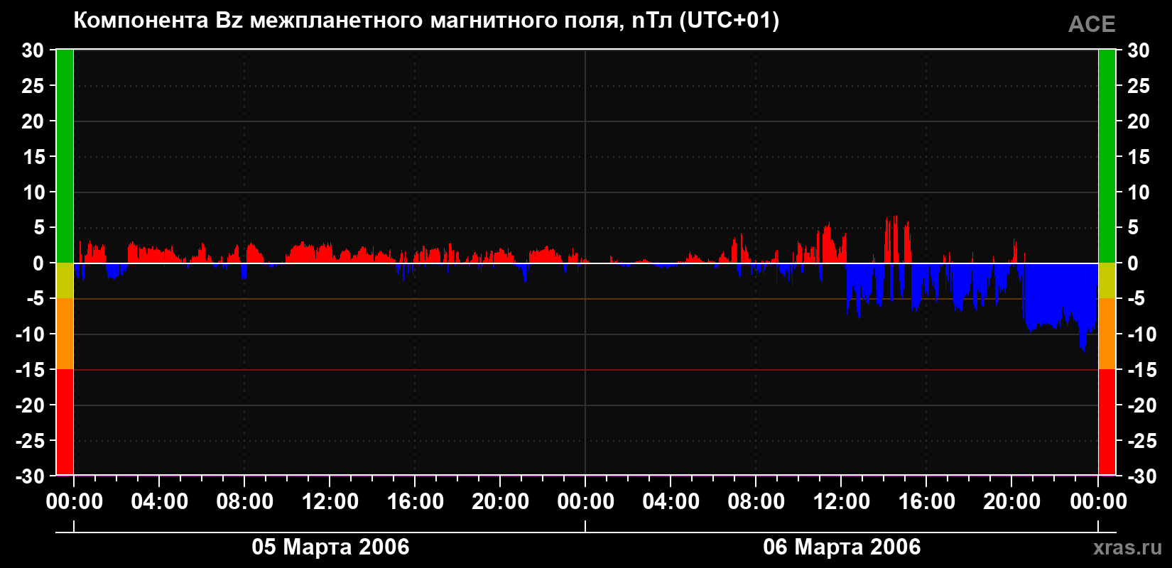 Компонента Bz магнитного поля солнечного ветра