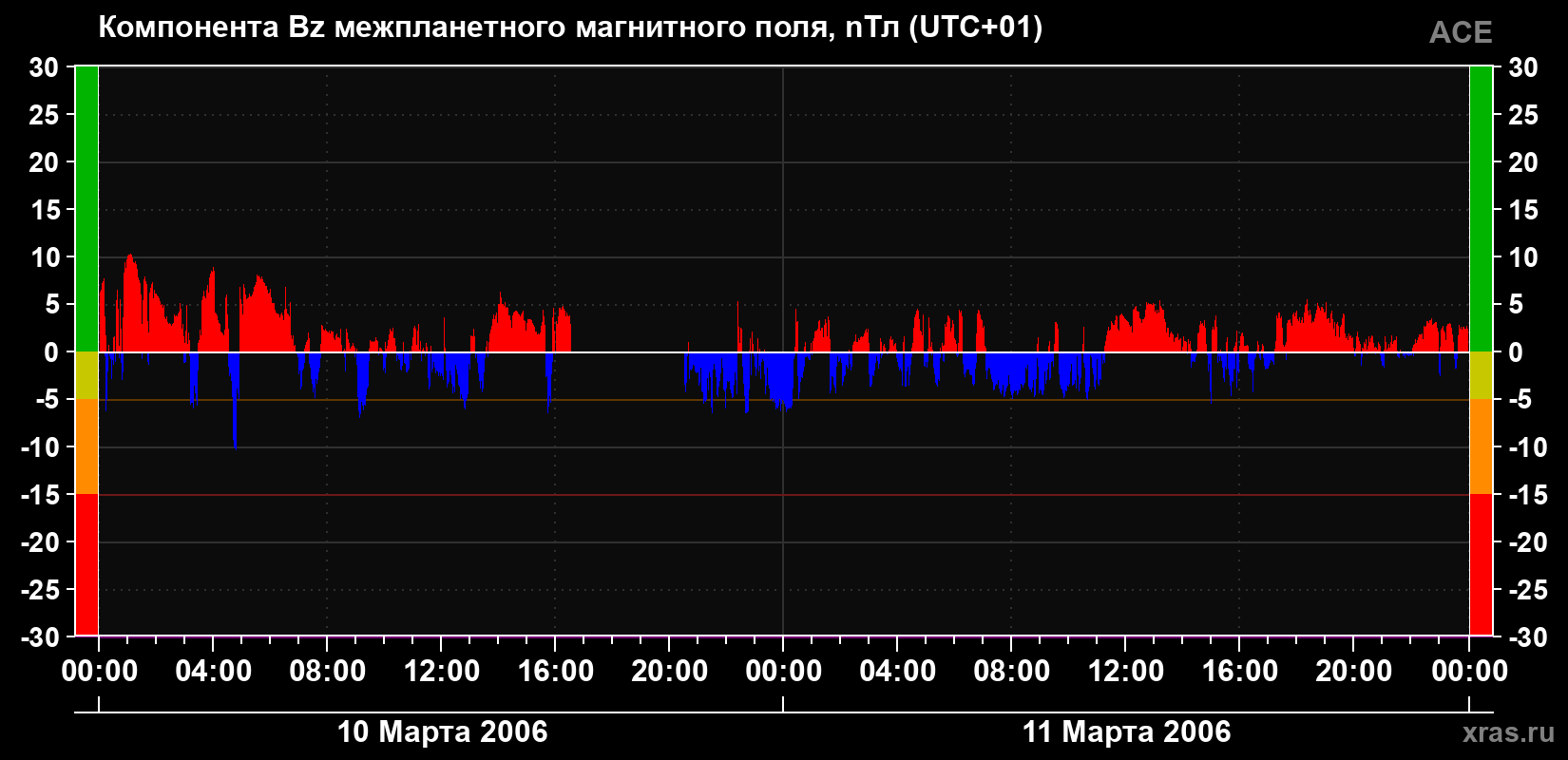 Компонента Bz магнитного поля солнечного ветра