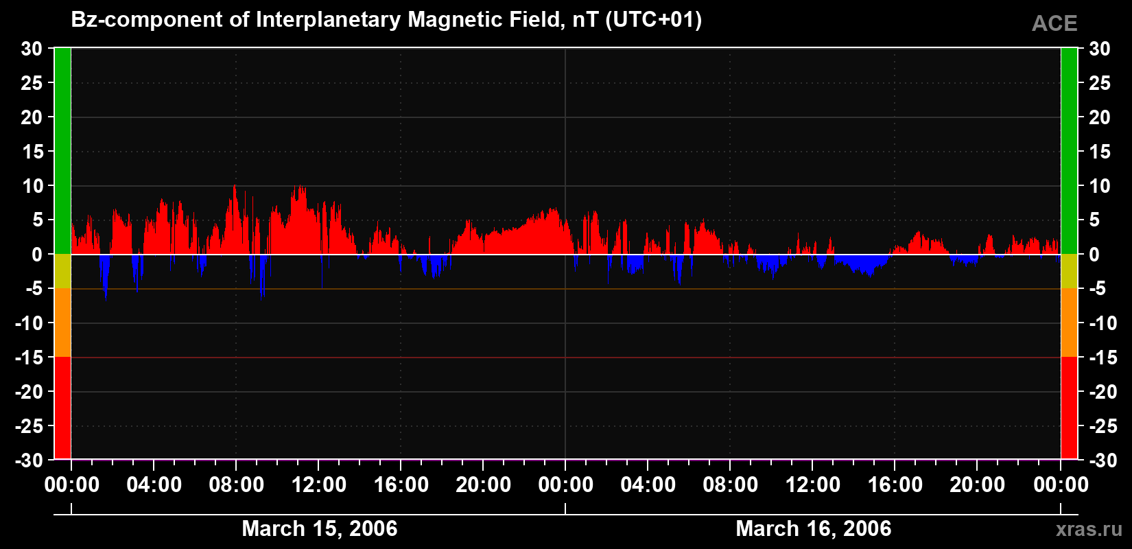 The Bz component of the solar wind magnetic field