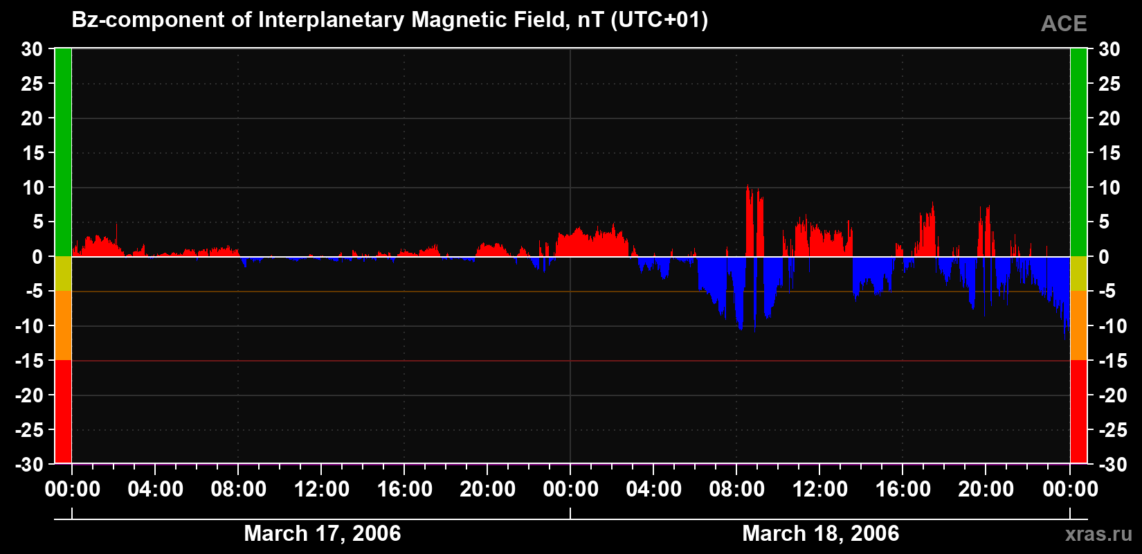 The Bz component of the solar wind magnetic field