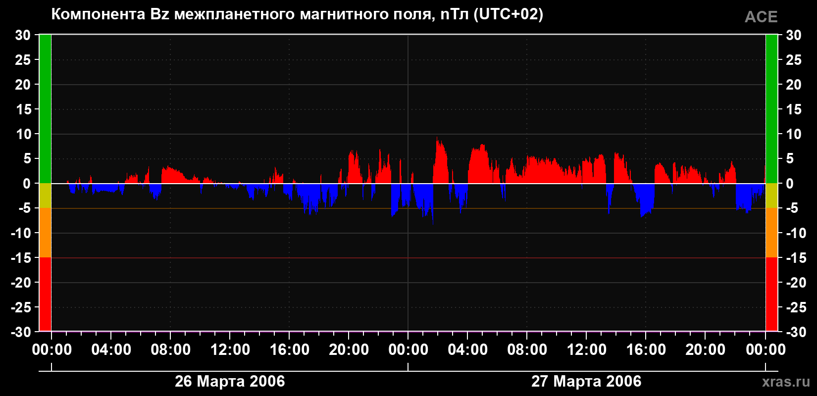 Компонента Bz магнитного поля солнечного ветра