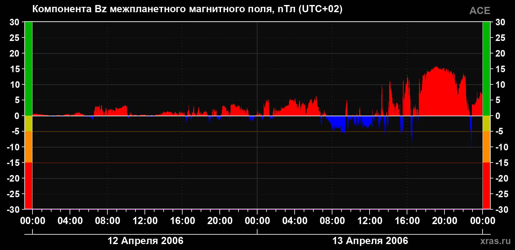 Компонента Bz магнитного поля солнечного ветра