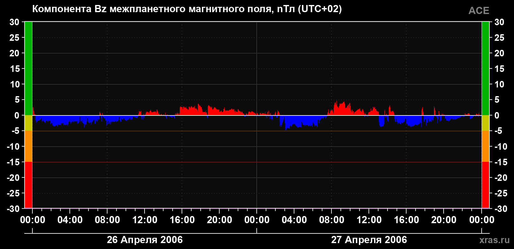 Компонента Bz магнитного поля солнечного ветра