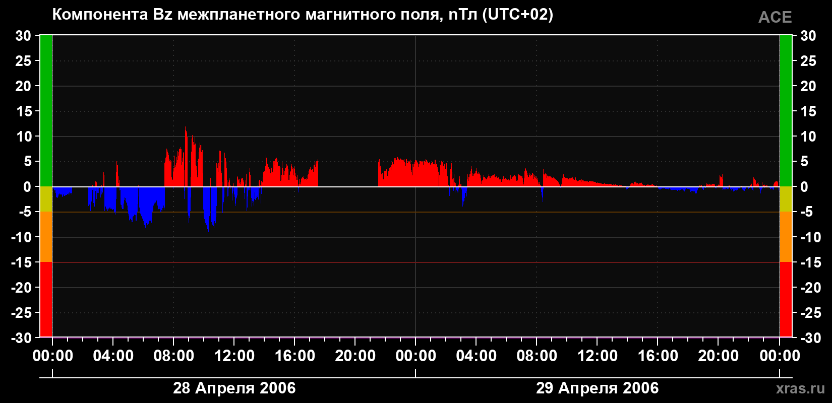 Компонента Bz магнитного поля солнечного ветра