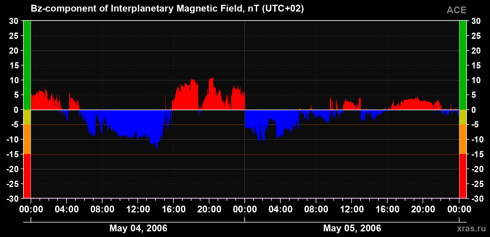 The Bz component of the solar wind magnetic field