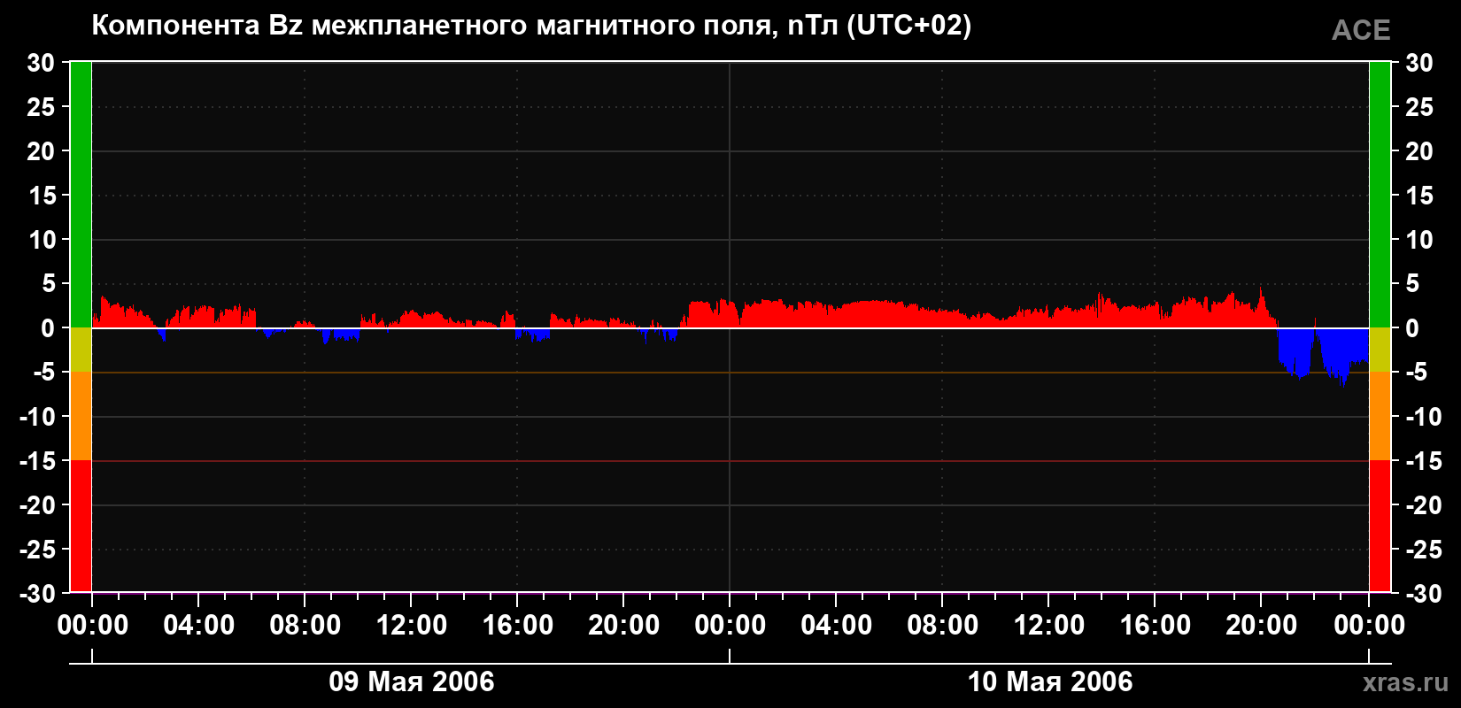 Компонента Bz магнитного поля солнечного ветра