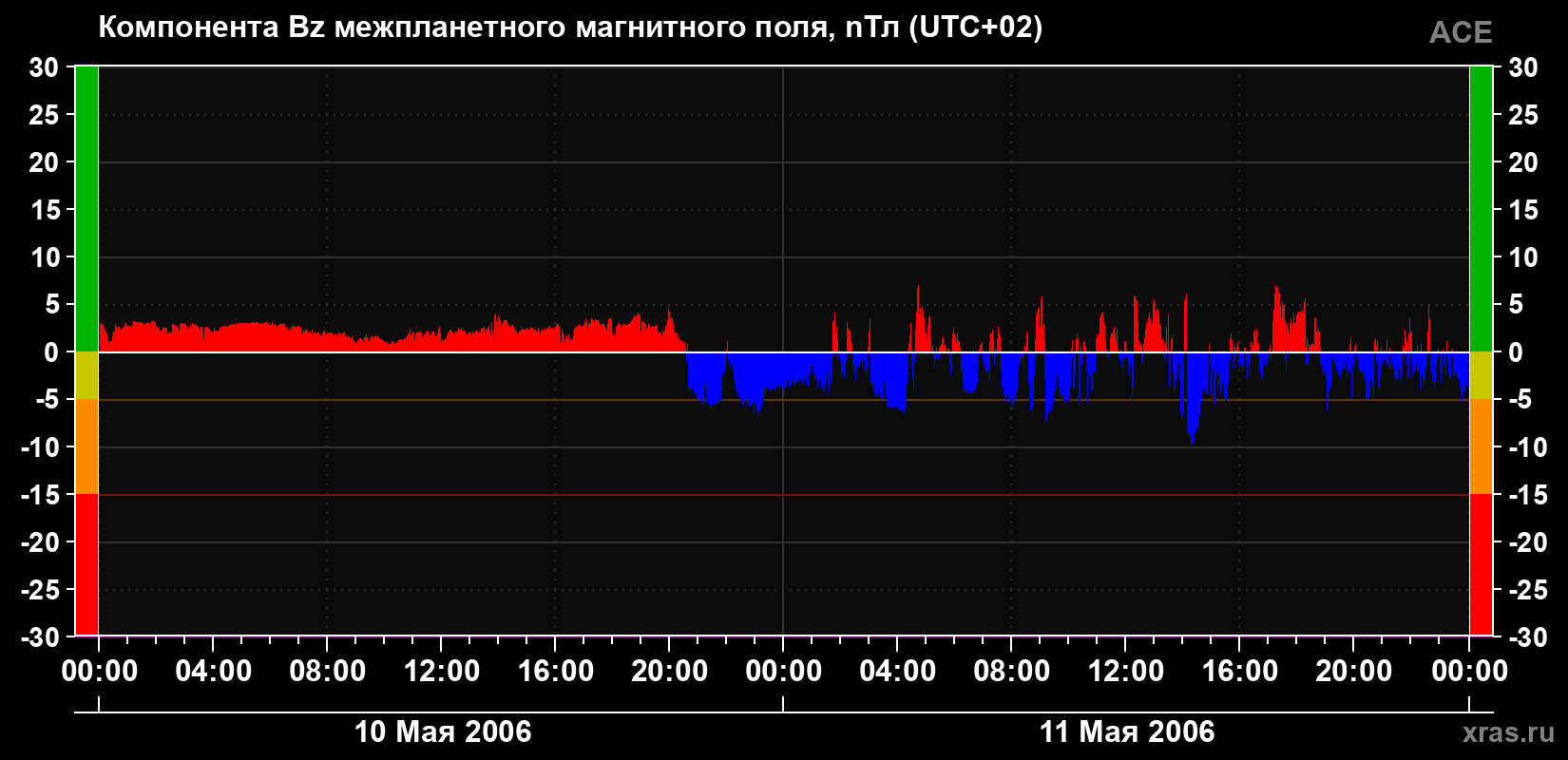 Компонента Bz магнитного поля солнечного ветра
