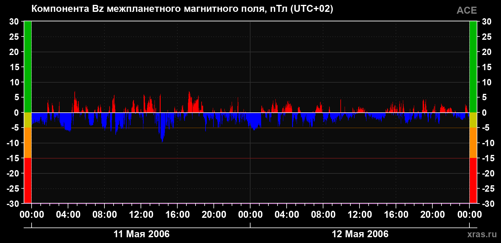 Компонента Bz магнитного поля солнечного ветра