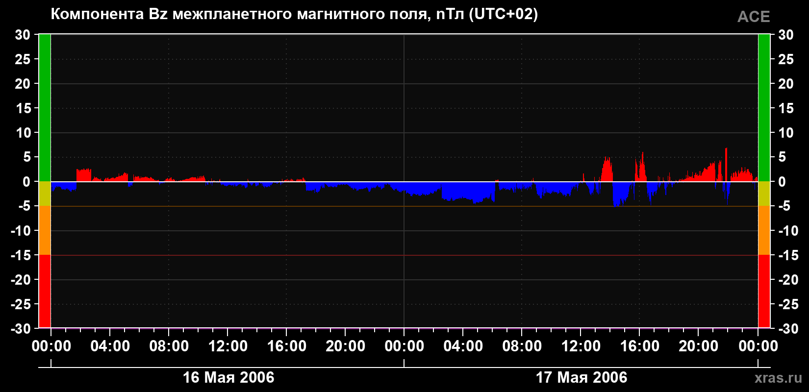 Компонента Bz магнитного поля солнечного ветра