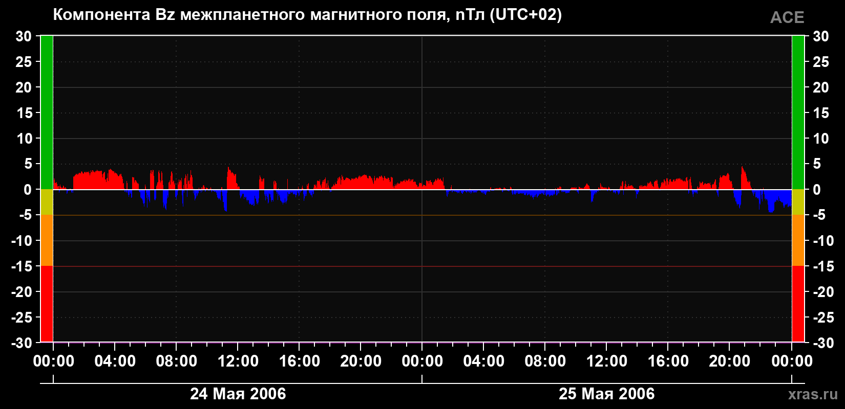 Компонента Bz магнитного поля солнечного ветра