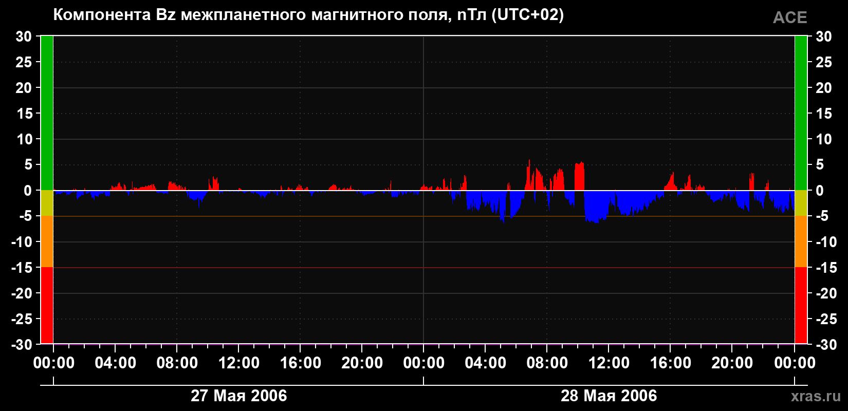 Компонента Bz магнитного поля солнечного ветра