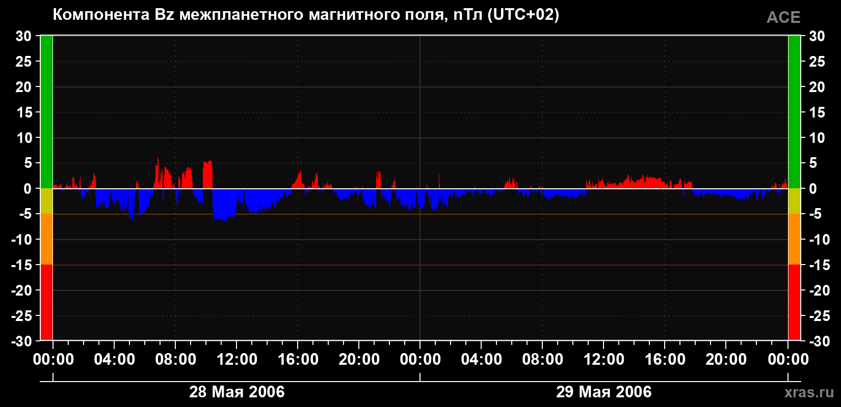 Компонента Bz магнитного поля солнечного ветра