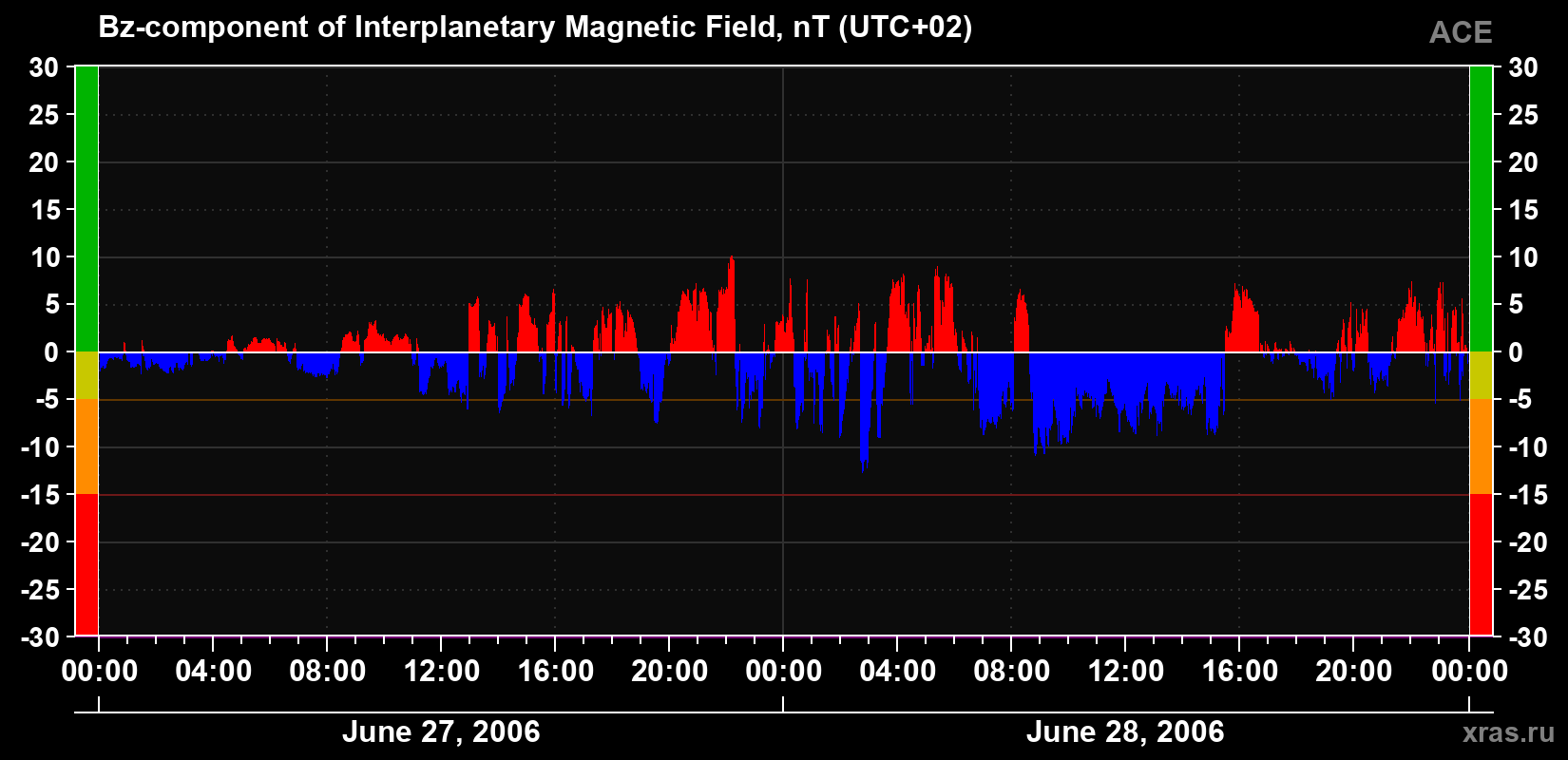 The Bz component of the solar wind magnetic field