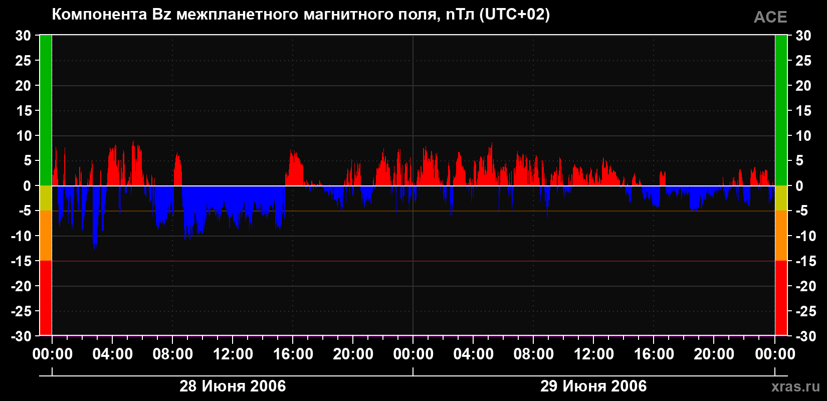 Компонента Bz магнитного поля солнечного ветра