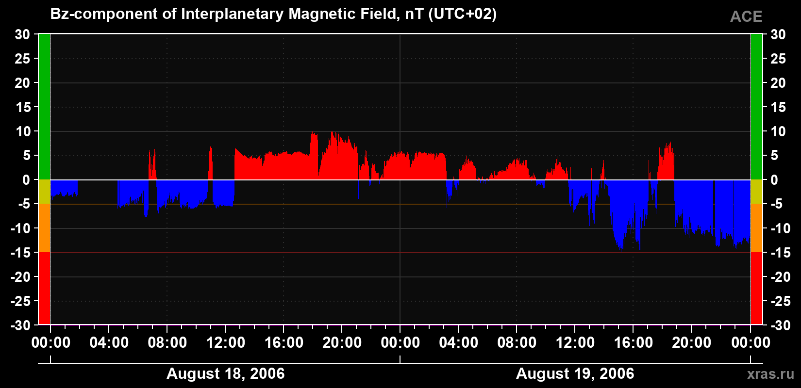 The Bz component of the solar wind magnetic field
