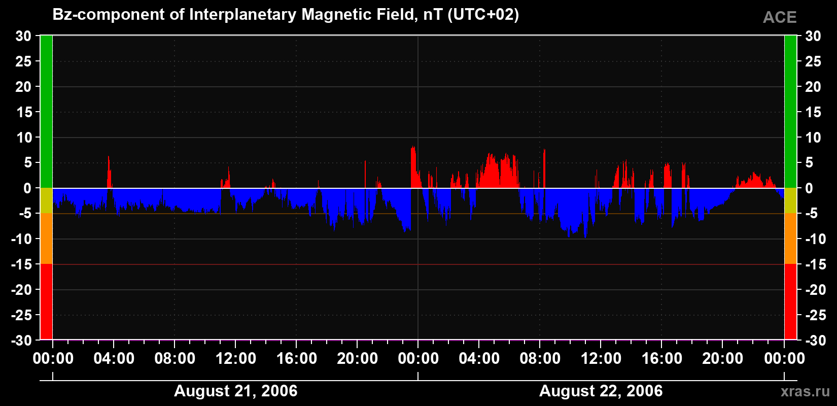 The Bz component of the solar wind magnetic field