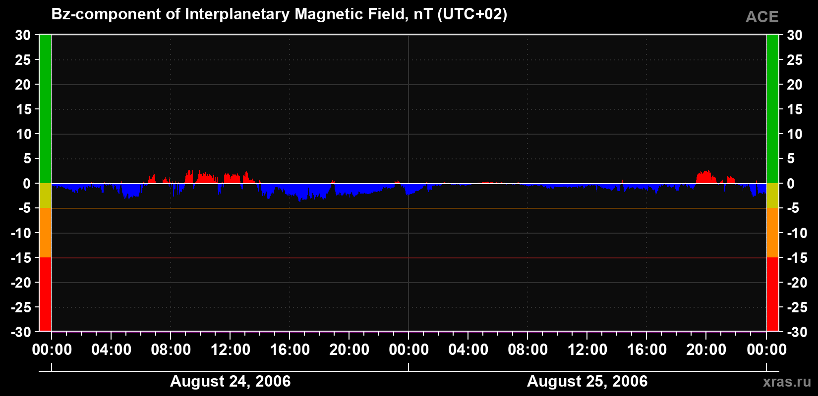 The Bz component of the solar wind magnetic field