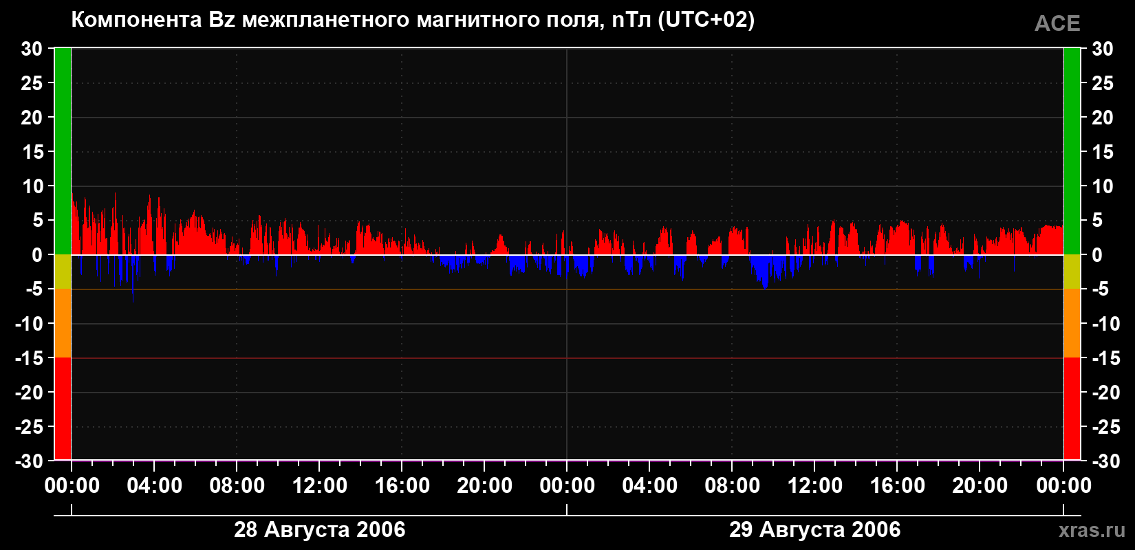 Компонента Bz магнитного поля солнечного ветра