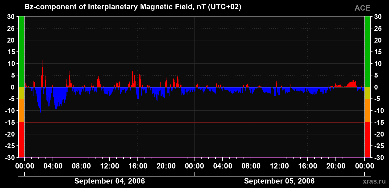 The Bz component of the solar wind magnetic field