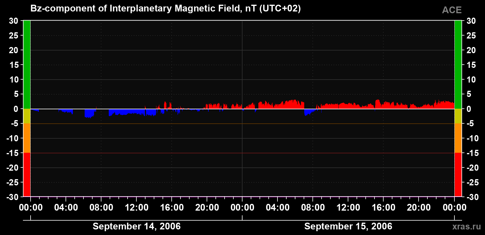 The Bz component of the solar wind magnetic field
