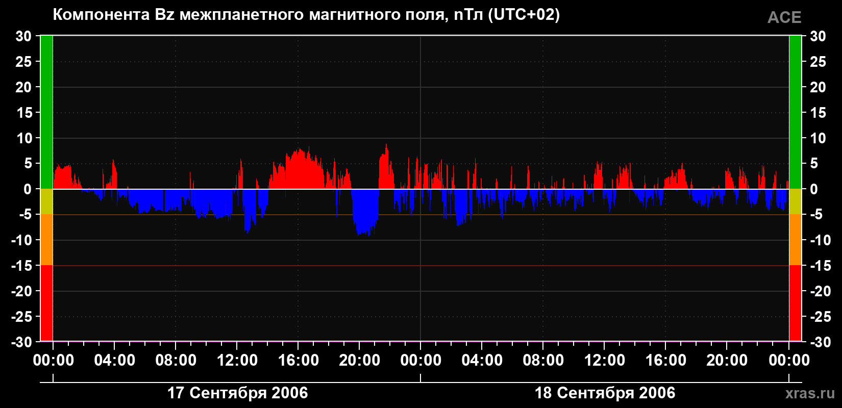 Компонента Bz магнитного поля солнечного ветра
