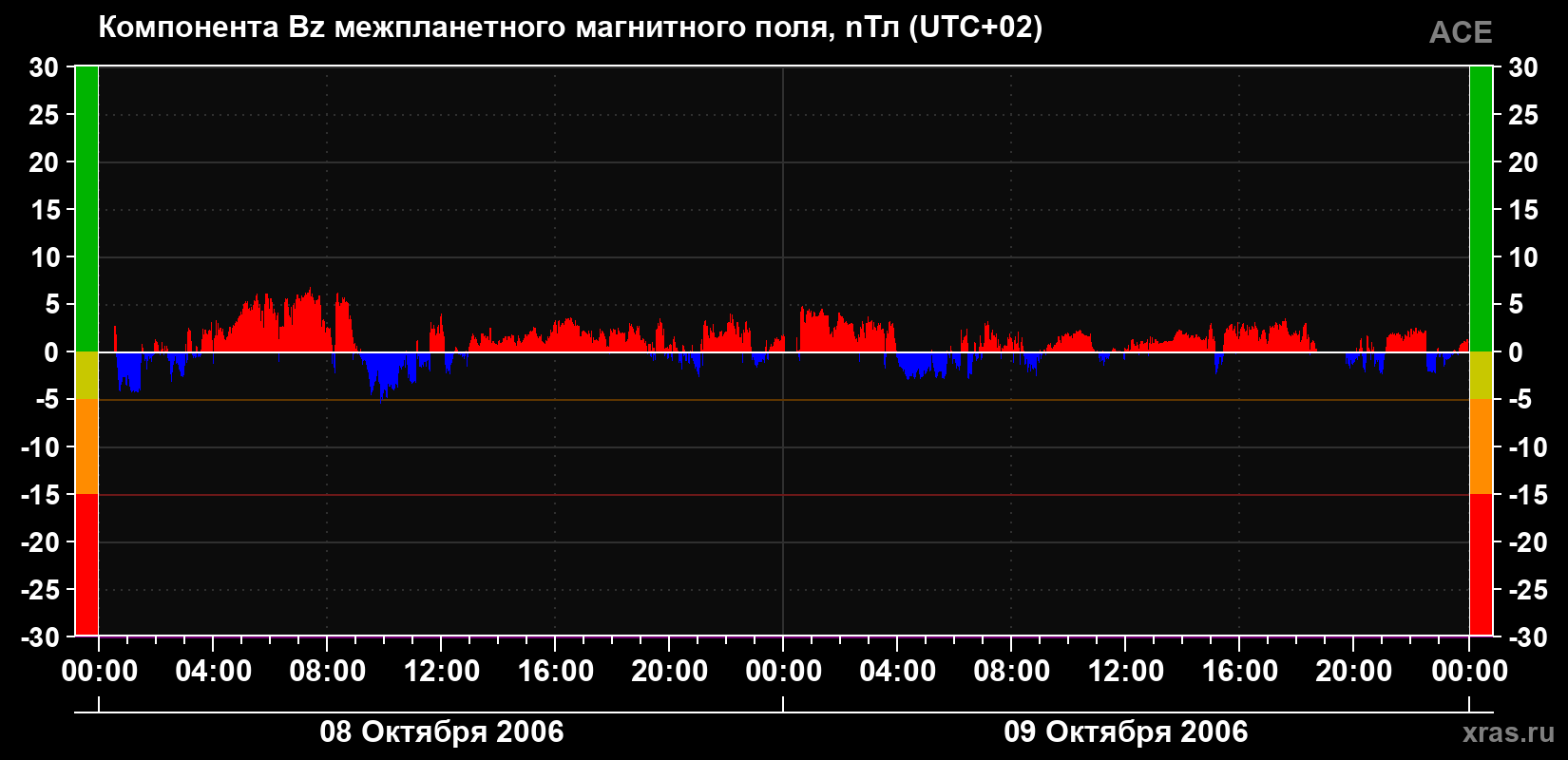 Компонента Bz магнитного поля солнечного ветра