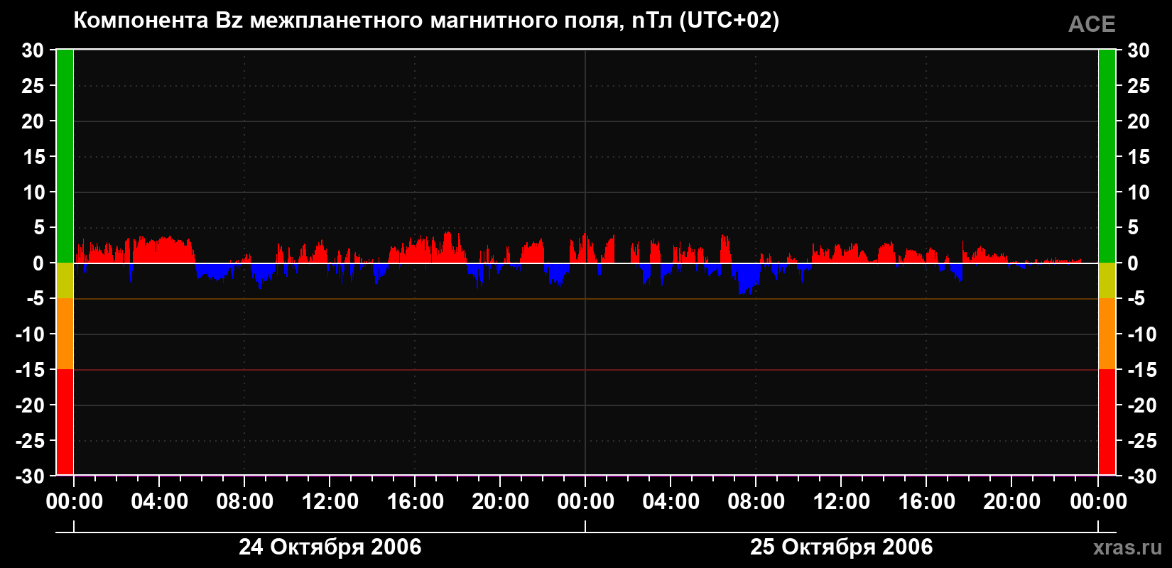 Компонента Bz магнитного поля солнечного ветра
