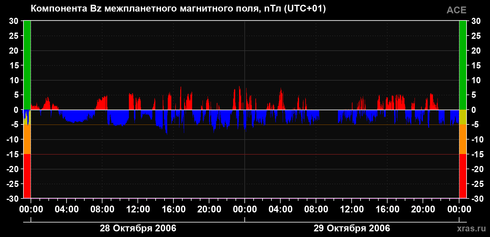 Компонента Bz магнитного поля солнечного ветра