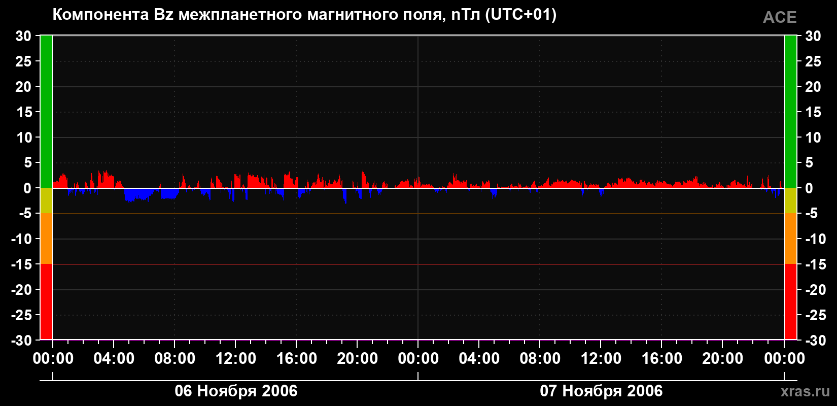 Компонента Bz магнитного поля солнечного ветра