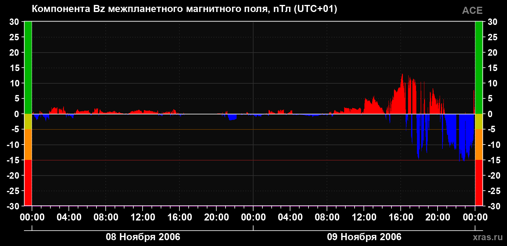 Компонента Bz магнитного поля солнечного ветра