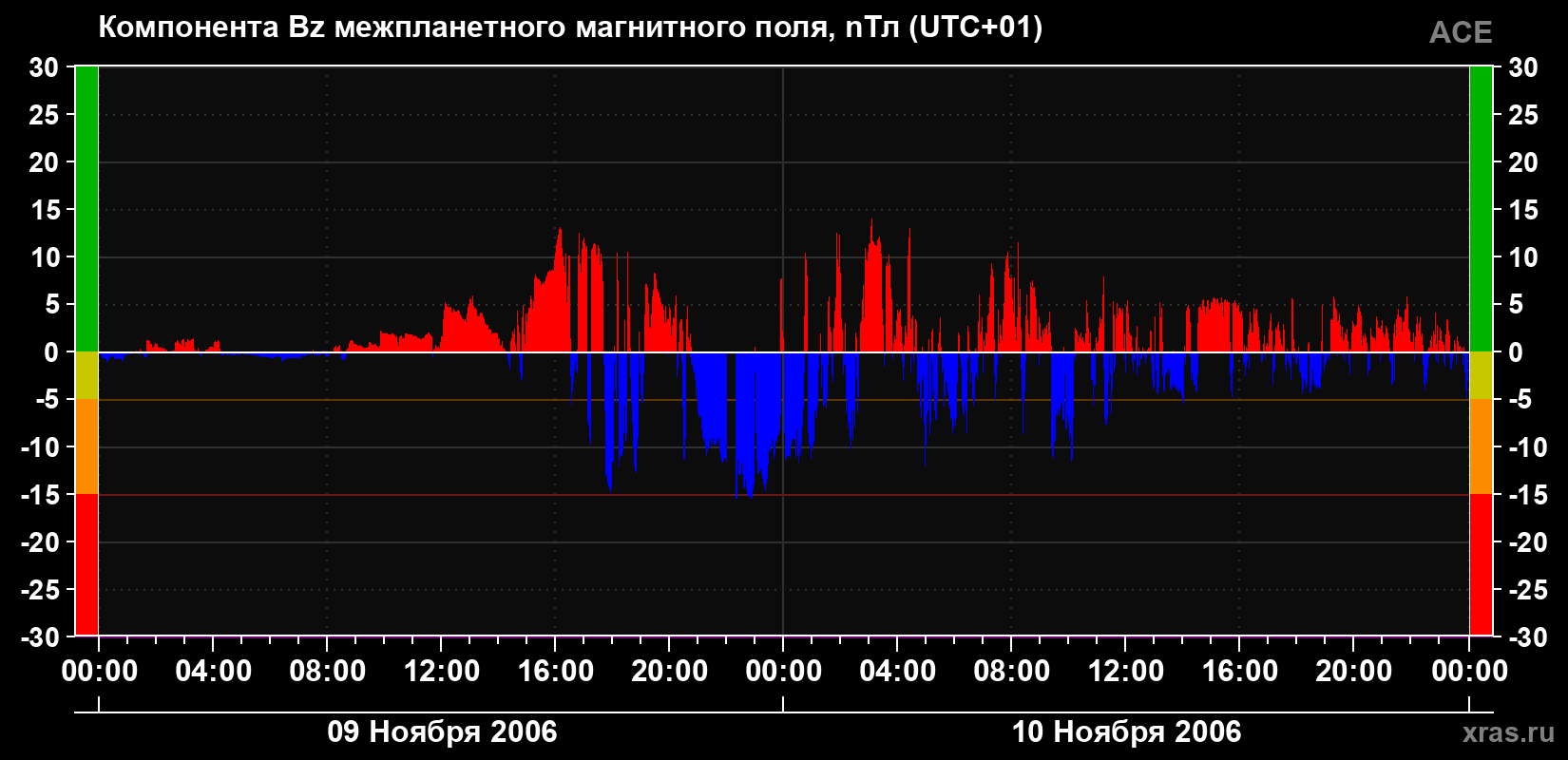 Компонента Bz магнитного поля солнечного ветра