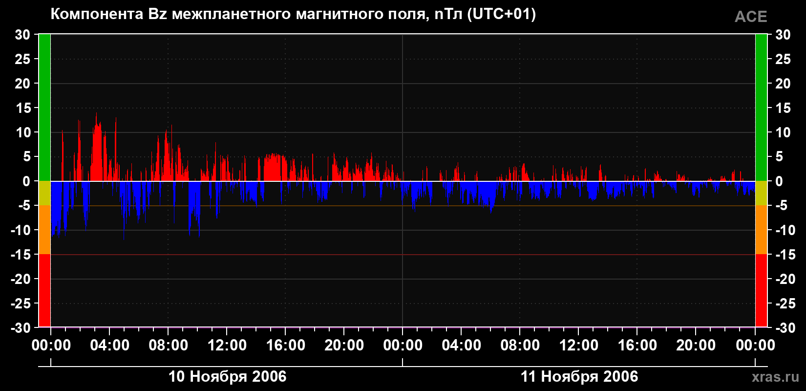 Компонента Bz магнитного поля солнечного ветра