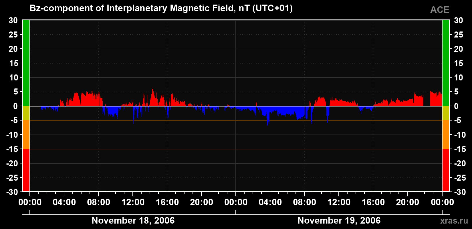 The Bz component of the solar wind magnetic field