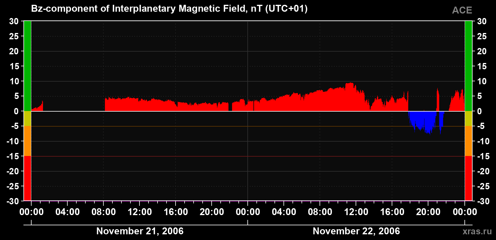The Bz component of the solar wind magnetic field