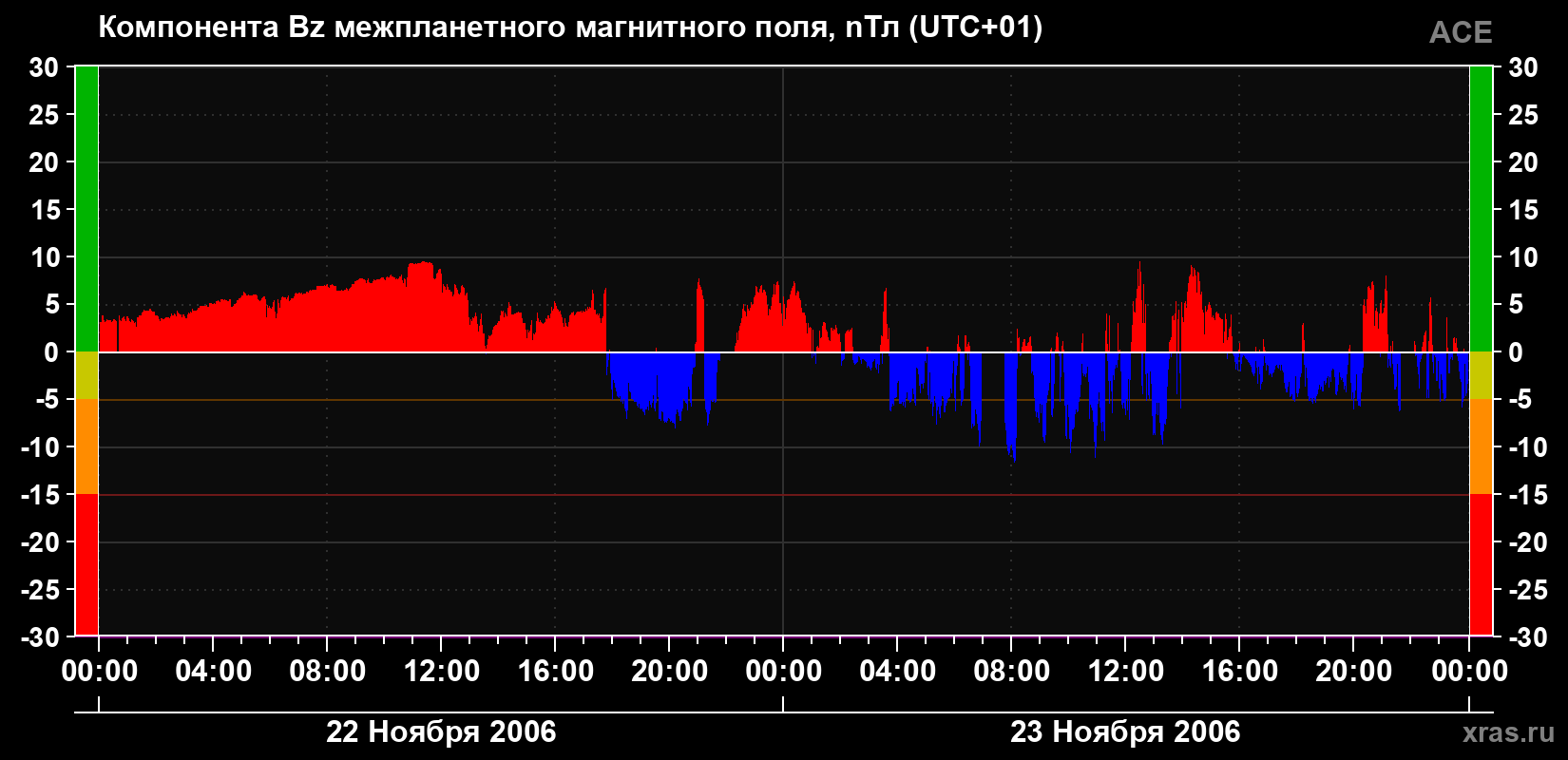 Компонента Bz магнитного поля солнечного ветра