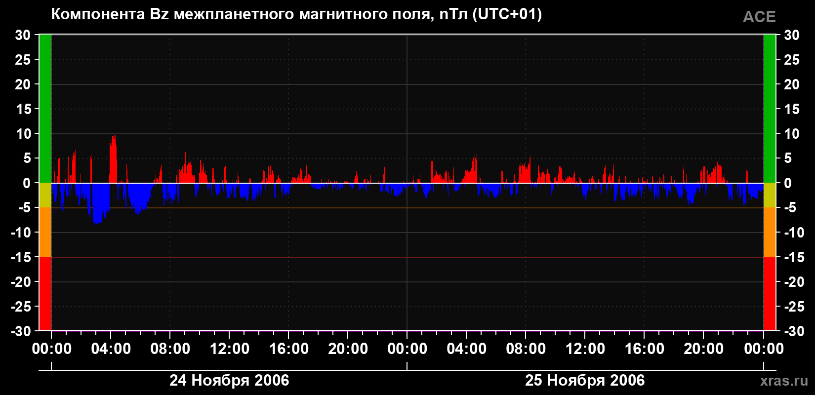 Компонента Bz магнитного поля солнечного ветра